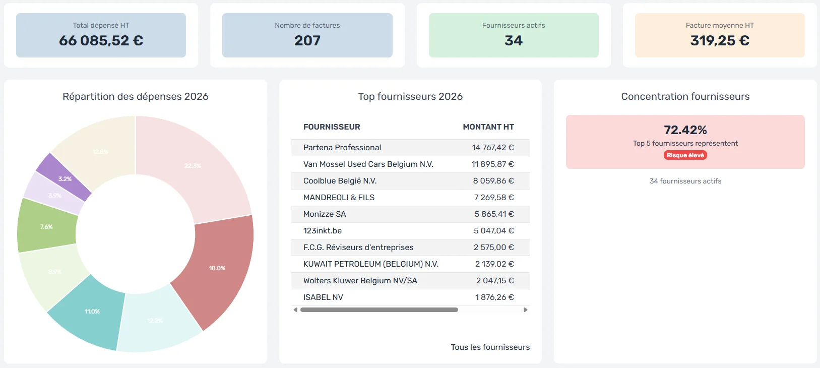 KPI et répartition des dépenses par fournisseur dans MaFacturation